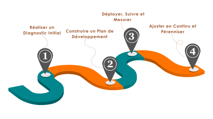1-Réaliser un Diagnostic Initial 2-Construire un Plan de Développement 3-Déployer, Suivre et Mesurer 4-Ajuster en Continu et Pérenniser