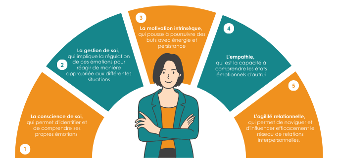 1- La conscience de soi, qui permet d'identifier et de comprendre ses propres émotions 2- La gestion de soi, qui implique la régulation de ces émotions pour réagir de manière appropriée aux différentes situations 3- La motivation intrinsèque, qui pousse à poursuivre des buts avec énergie et persistance 4- L’empathie, qui est la capacité à comprendre les états émotionnels d'autrui 5- L’agilité relationnelle, qui permet de naviguer et d'influencer efficacement le réseau de relations interpersonnelles.