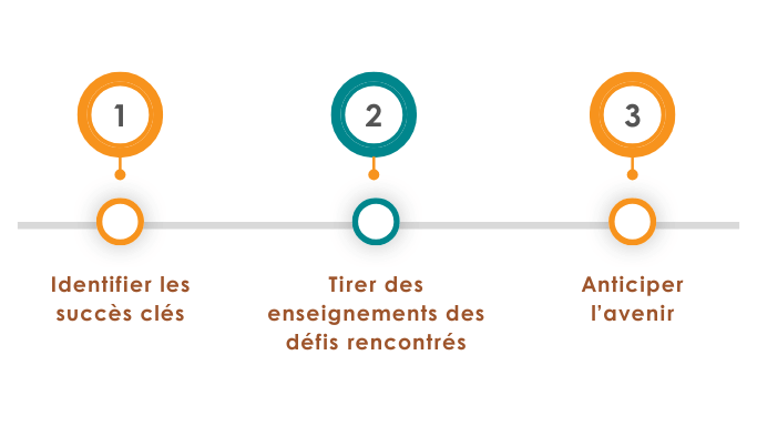 1-Identifier les succès clés 2-Tirer des enseignements des défis rencontrés 3-Anticiper l’avenir