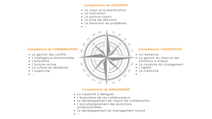 Compétences ​de LEADERSHIP Compétences ​de COMMUNICATION​ Compétences d’ADAPTATION Compétences ​de MANAGEMENT La vision et la planification​ La motivation​ La posture coach​ La prise de décisions​ La résolution de problèmes​ … La résilience​ La gestion du stress et des situations à enjeux​ La conduite du changement​ L’agilité​ La créativité​ … La capacité à déléguer​ L’évaluation de ses collaborateurs​ Le développement de l’esprit de collaboration​ L’accompagnement des évolutions professionnelles​ Le développement du management inclusif​ … La gestion des conflits​ L’intelligence émotionnelle​ L’empathie​ L’écoute active​ La culture du feedback​ L’assertivité​ …